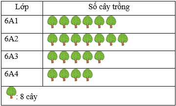 Vẽ biểu đồ tranh lớp 6 (cách giải + bài tập)