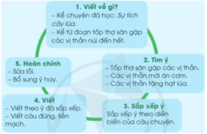 Đoạn văn kể lại câu chuyện Sự tích cây lúa, từ đoạn tốp thợ săn gặp các vị thần núi đến hết