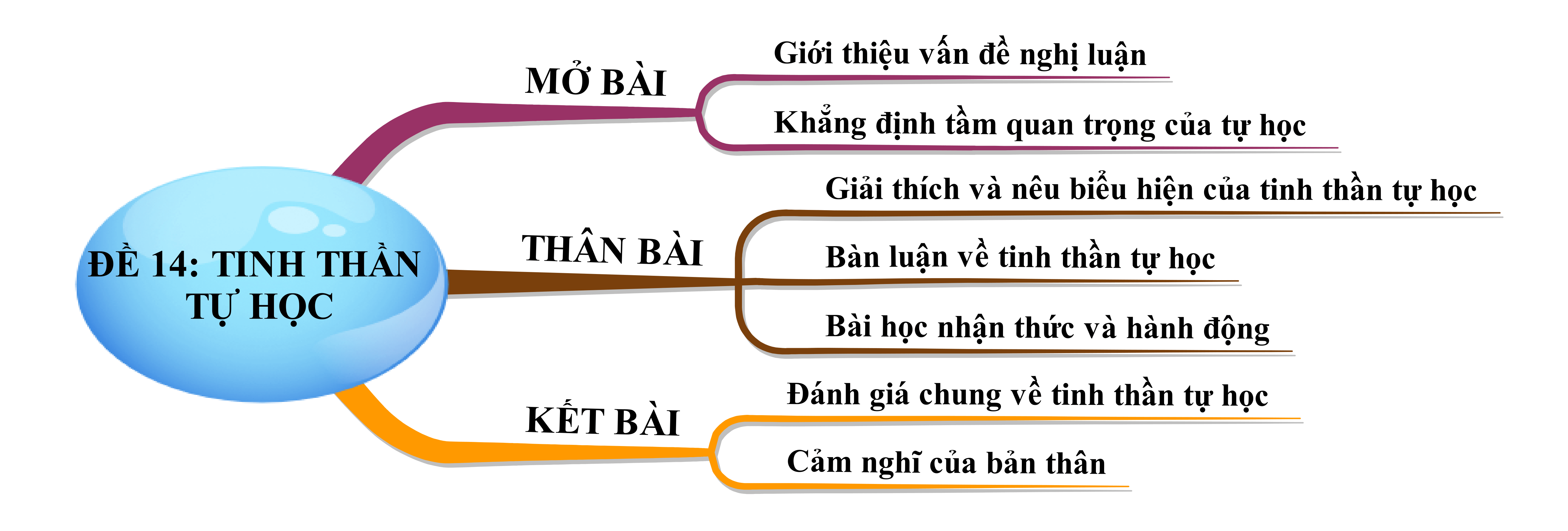 Nghị luận về tinh thần tự học