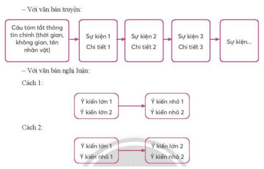 Soạn bài Viết đoạn văn tóm tắt văn bản | Hay nhất Soạn văn 7 Chân trời sáng tạo