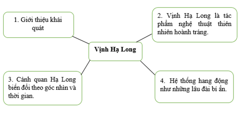 Soạn bài Vịnh Hạ Long: một kì quan thiên nhiên độc đáo và tuyệt mĩ | Hay nhất Soạn văn 9 Cánh diều