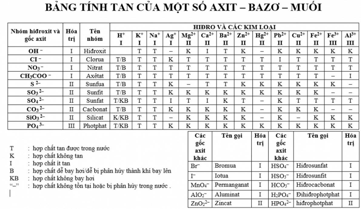 Ý nghĩa của bảng tính tan trong nước của các axit – bazơ – muối