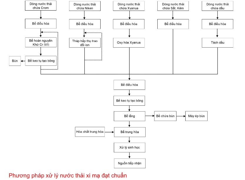 Quá trình xử lý các dòng nước thải