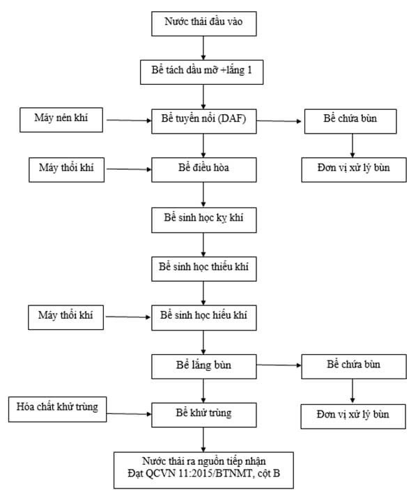 Sơ đồ xử lý công nghệ xử lý nước thải