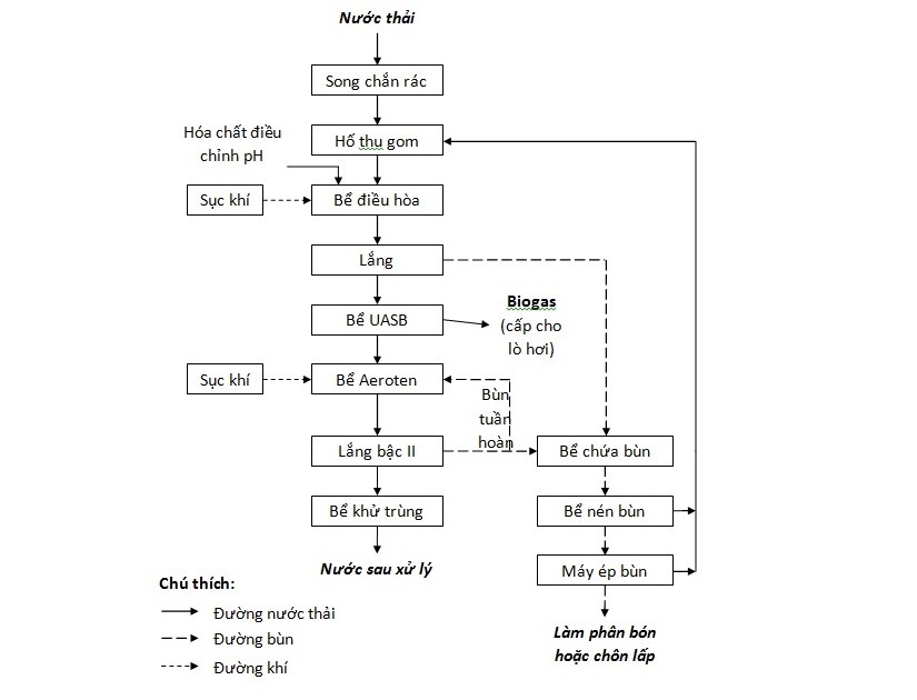 Sơ đồ hệ thống xử lý nước thải bia