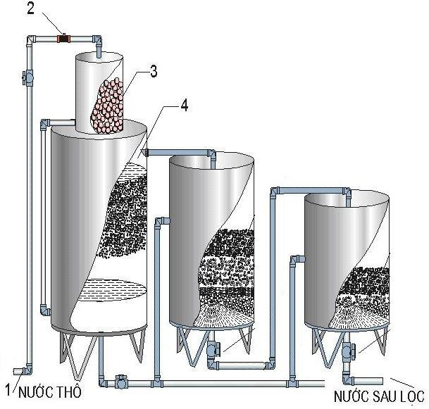 Hệ thống xử lý nước tốt