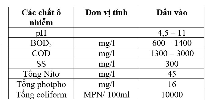 Bảng sáng tác và tính chất của nước thải từ sản xuất bia