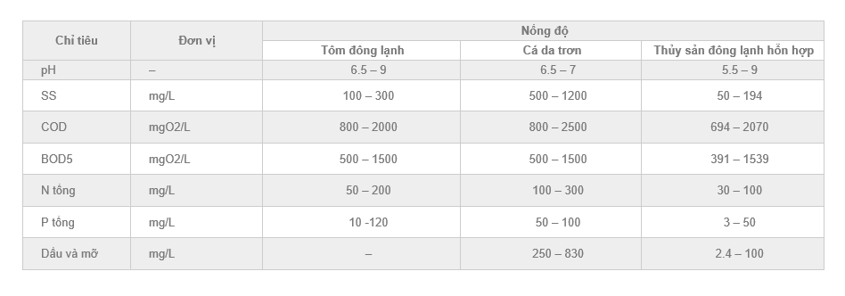 Bảng thành phần của một số nước thải chế biến hải sản