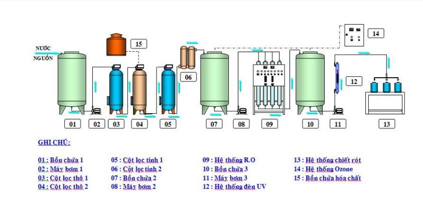 Sơ đồ hệ thống xử lý nước tinh khiết