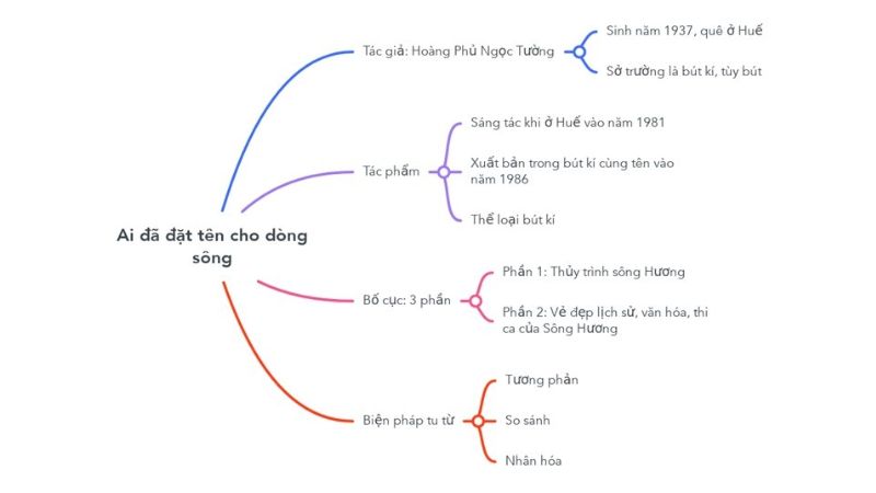 Sơ đồ tư duy Ai đã đặt tên cho dòng sông