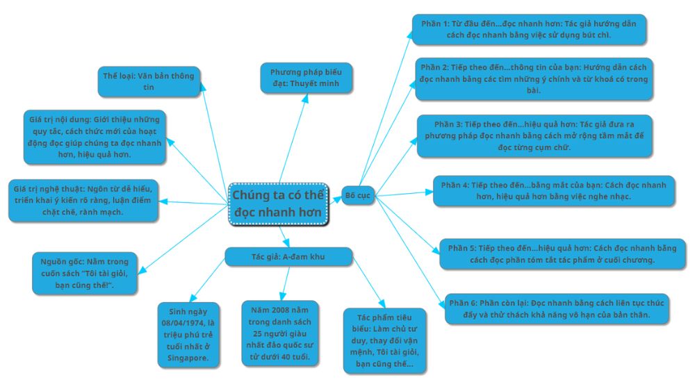 sơ đồ tư duy Chúng ta có thể đọc nhanh hơn