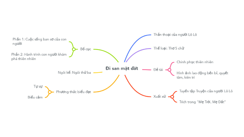 sơ đồ tư duy đi san mặt đất 