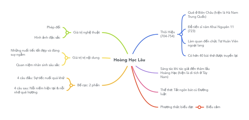 sơ đồ tư duy hoàng hạc lâu