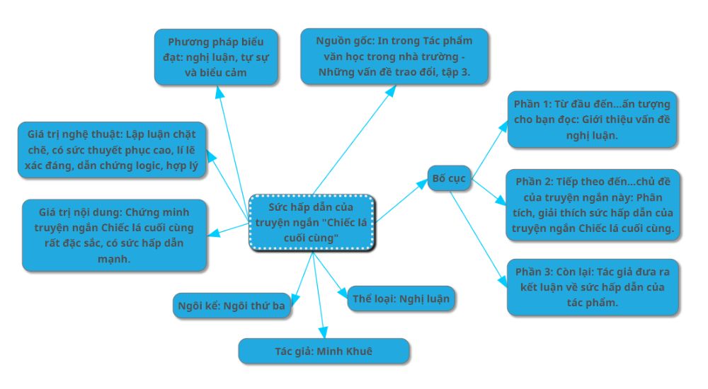 Sơ đồ tư duy Sức hấp dẫn của truyện ngắn "Chiếc lá cuối cùng"