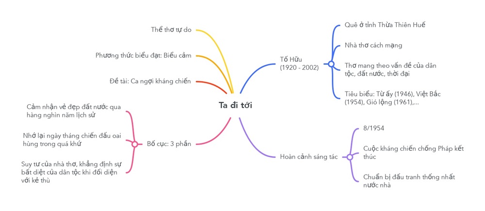 sơ đồ tư duy ta đi tới