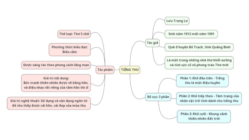 Sơ đồ tư duy tác phẩm Tiếng thu 