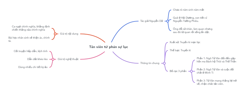 sơ đồ tư duy tản viên từ phán sự lục