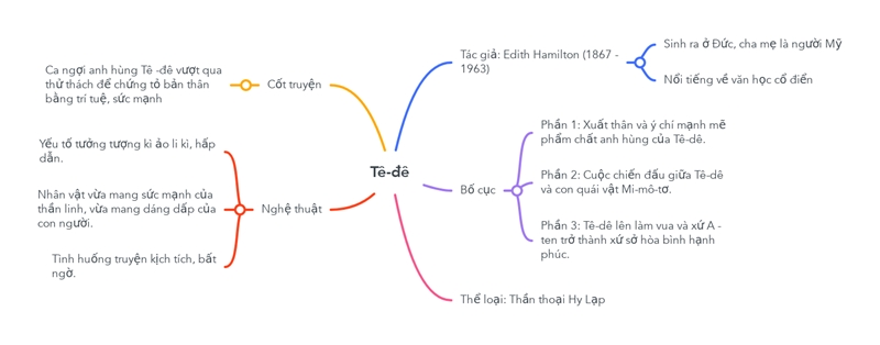 sơ đồ tư duy tê-đê
