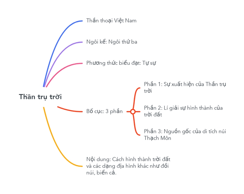 sơ đồ tư duy thần trụ trời