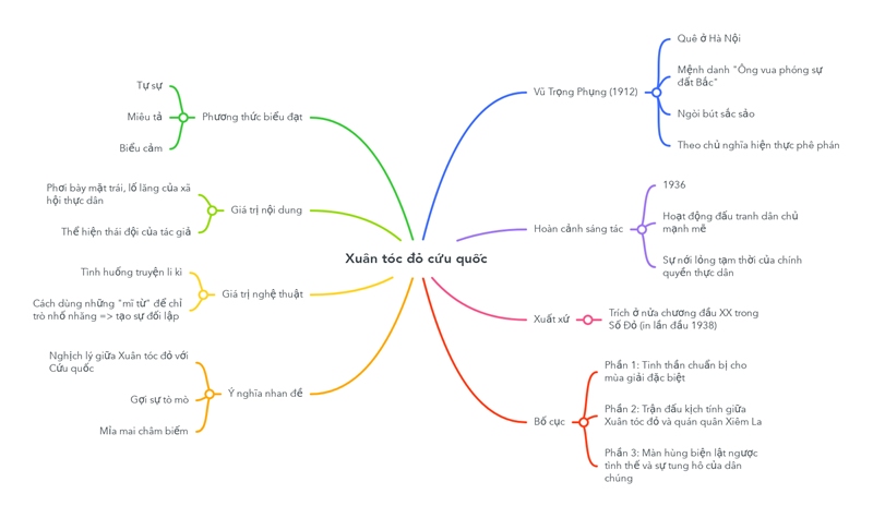 sơ đồ tư duy xuân tóc đỏ cứu quốc