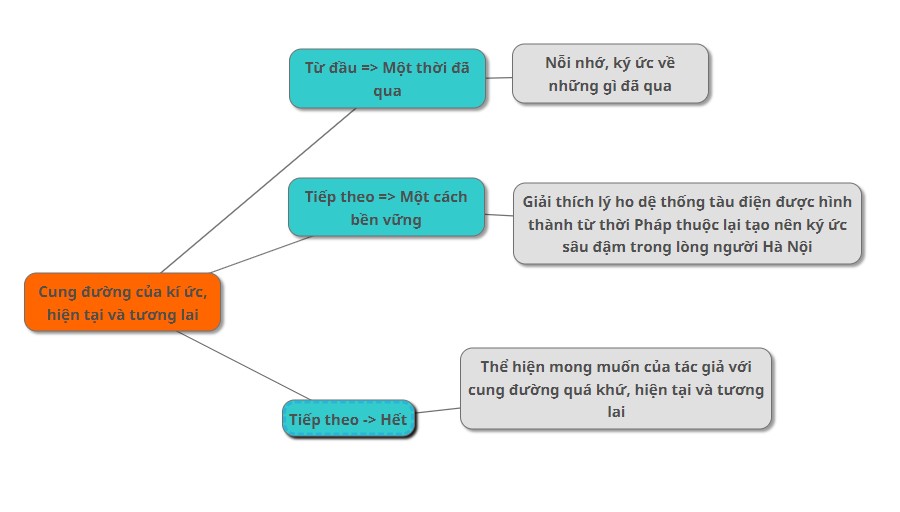 soạn Cung đường của kí ức, hiện tại và tương lai