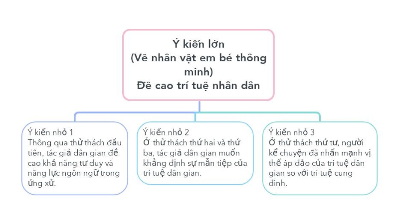 soạn em bé thông minh