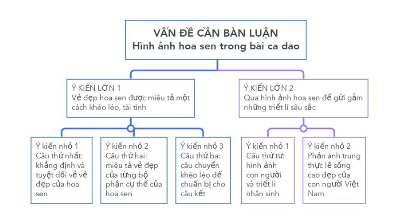 soạn hình ảnh hoa sen trong bài ca dao trong đầm gì đẹp bằng sen ngắn nhất